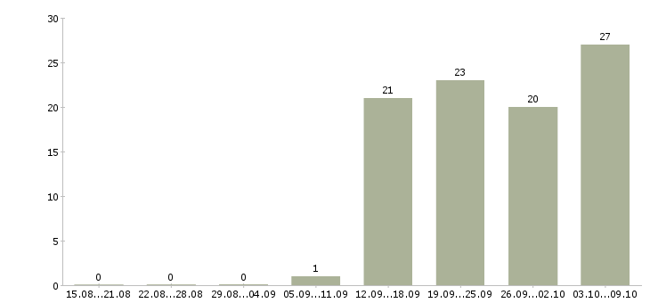 Работа оператор в call центр в Новосибирске - Число вакансий в Новосибирске по специальности оператор в call центр за 2 месяца