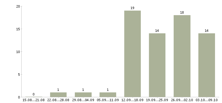 Работа сотрудник охраны в Новосибирске - Число вакансий в Новосибирске по специальности сотрудник охраны за 2 месяца