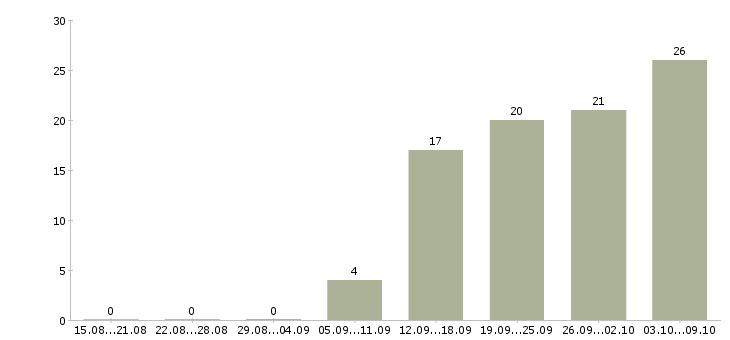 Работа специалист без опыта в офис в Новосибирске - Число вакансий в Новосибирске по специальности специалист без опыта в офис за 2 месяца