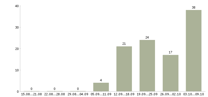 Работа повара в Оренбурге - Число вакансий в Оренбурге по специальности повара за 2 месяца