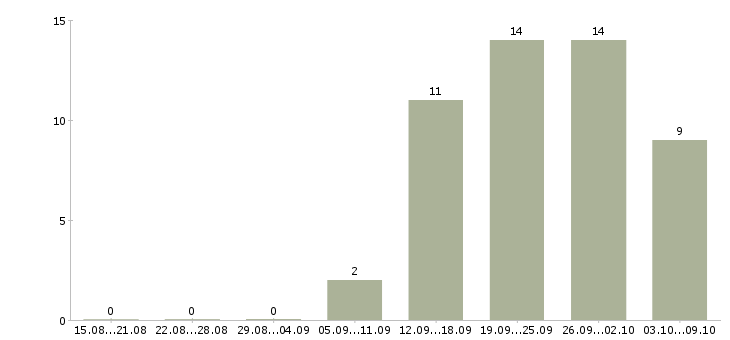 Работа менеджер с опытом работы в Орле - Число вакансий в Орле по специальности менеджер с опытом работы за 2 месяца