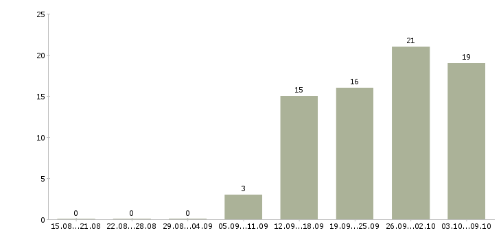 Работа продавец консультант 2 2 в Пензе - Число вакансий в Пензе по специальности продавец консультант 2 2 за 2 месяца