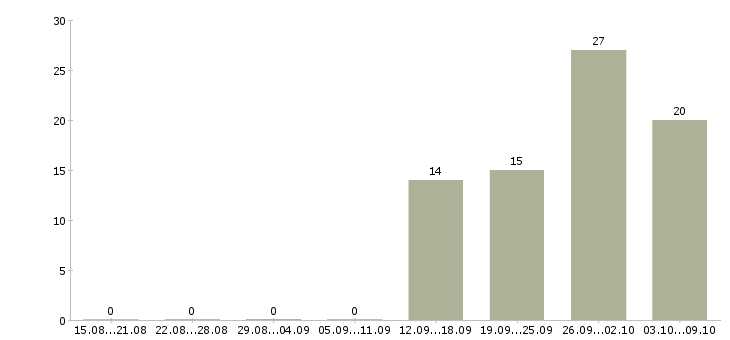 Работа сотрудники на склад в Пензе - Число вакансий в Пензе по специальности сотрудники на склад за 2 месяца