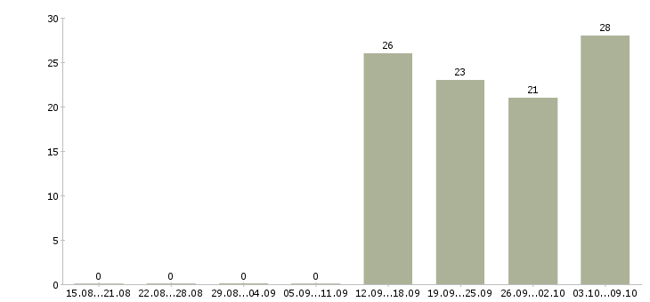 Работа уборщица в офисе в Пензе - Число вакансий в Пензе по специальности уборщица в офисе за 2 месяца