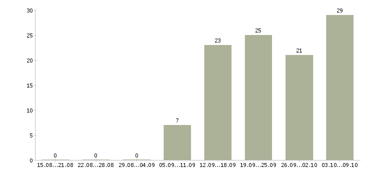 Работа ведущий специалист в Перми - Число вакансий в Перми по специальности ведущий специалист за 2 месяца