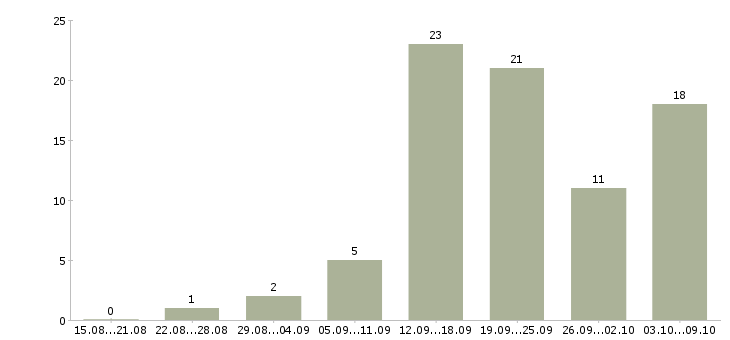 Работа консультант в сети в Перми - Число вакансий в Перми по специальности консультант в сети за 2 месяца