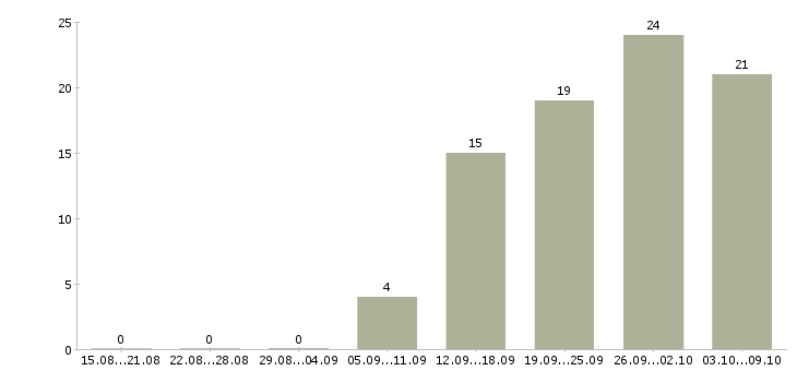 Работа специалист по 1с в Перми - Число вакансий в Перми по специальности специалист по 1с за 2 месяца