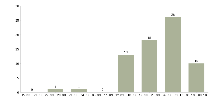 Работа менеджер по поиску в Пскове - Число вакансий в Пскове по специальности менеджер по поиску за 2 месяца