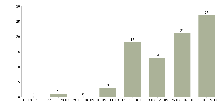 Работа на дому в Пятигорске - Число вакансий в Пятигорске по специальности на дому за 2 месяца