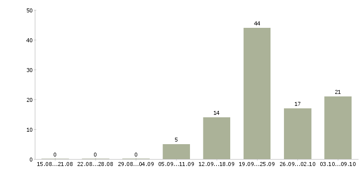 Работа кассир в магазин в Рязани - Число вакансий в Рязани по специальности кассир в магазин за 2 месяца