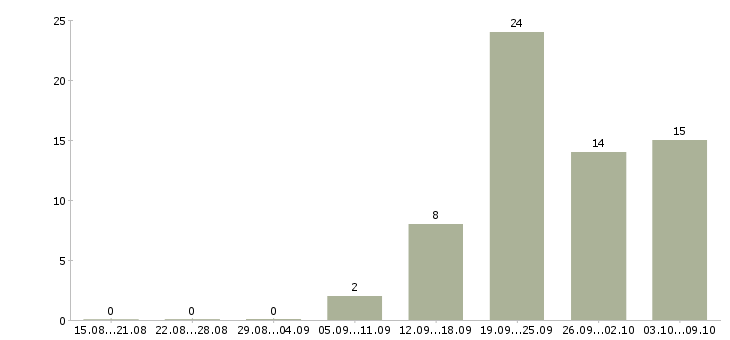 Работа менеджер без опыта работы в Рязани - Число вакансий в Рязани по специальности менеджер без опыта работы за 2 месяца