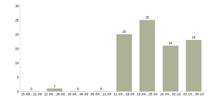 Работа менеджер по работе с персоналом в Рязани - Число вакансий в Рязани по специальности менеджер по работе с персоналом за 2 месяца