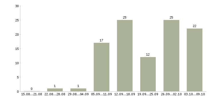 Работа оператор станков в Самаре - Число вакансий в Самаре по специальности оператор станков за 2 месяца