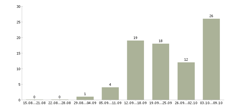 Работа продавец на рынок в Самаре - Число вакансий в Самаре по специальности продавец на рынок за 2 месяца