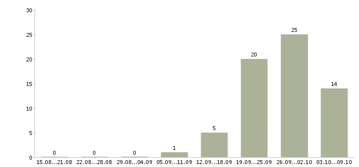 Работа нужны рабочие в Саратове - Число вакансий в Саратове по специальности нужны рабочие за 2 месяца