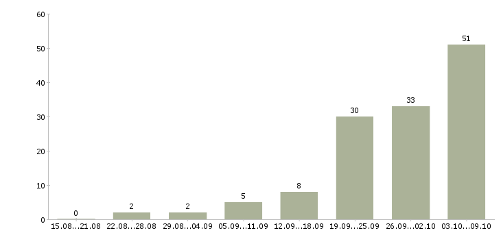 Работа подработка без опыта в Саратове - Число вакансий в Саратове по специальности подработка без опыта за 2 месяца