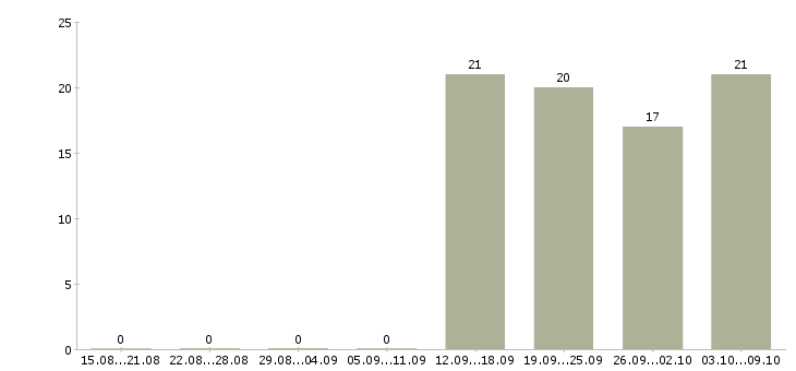 Работа бухгалтер по заработной плате в Серпухове - Число вакансий в Серпухове по специальности бухгалтер по заработной плате за 2 месяца