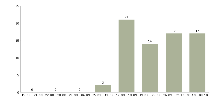 Работа водители в Солнечногорске - Число вакансий в Солнечногорске по специальности водители за 2 месяца