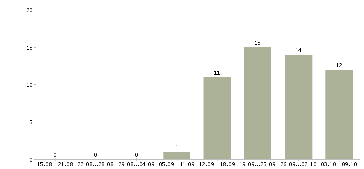 Работа охрана безопасность в Солнечногорске - Число вакансий в Солнечногорске по специальности охрана безопасность за 2 месяца