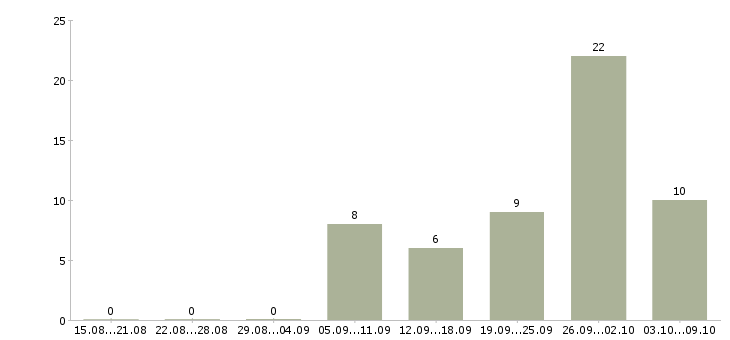 Работа сотрудники на склад вахтой в Ставрополе - Число вакансий в Ставрополе по специальности сотрудники на склад вахтой за 2 месяца
