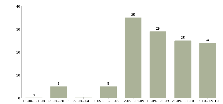 Работа требуется продавец в Ставрополе - Число вакансий в Ставрополе по специальности требуется продавец за 2 месяца