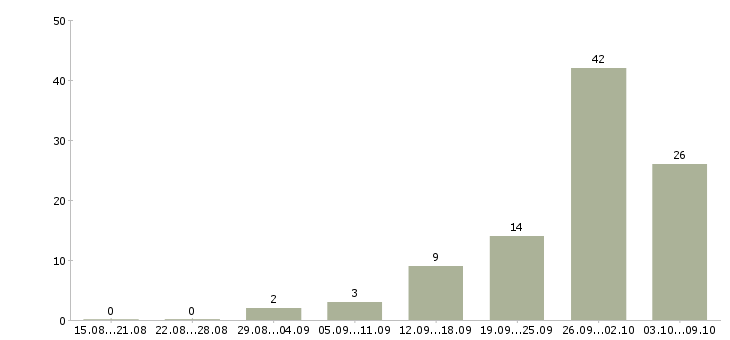 Работа приглашаем на работу в Стерлитамаке - Число вакансий в Стерлитамаке по специальности приглашаем на работу за 2 месяца