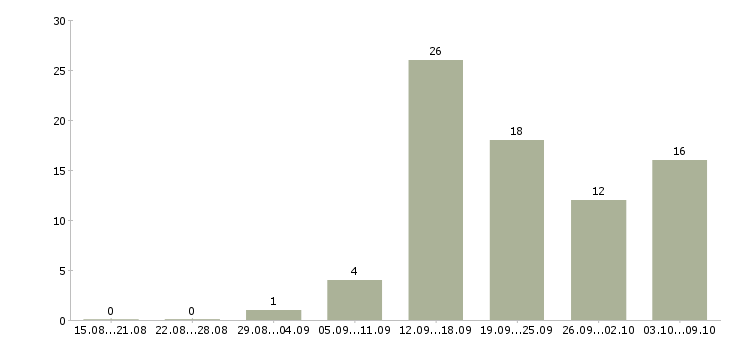 Работа менеджер по работе с кандидатами в Сургуте - Число вакансий в Сургуте по специальности менеджер по работе с кандидатами за 2 месяца