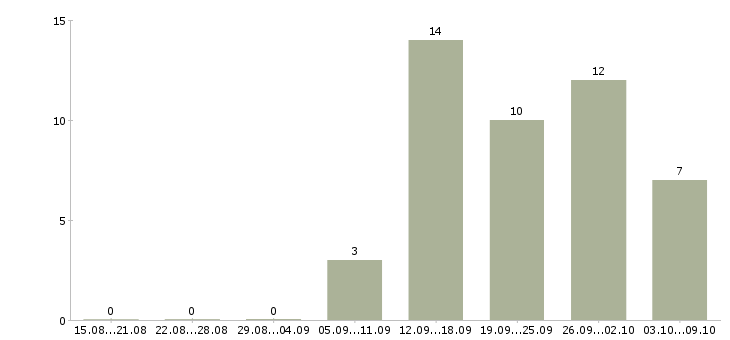 Работа менеджер на договора в Сыктывкаре - Число вакансий в Сыктывкаре по специальности менеджер на договора за 2 месяца