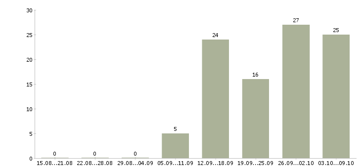 Работа технолог по производству в Твери - Число вакансий в Твери по специальности технолог по производству за 2 месяца