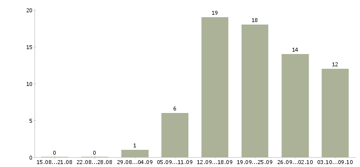 Работа менеджер по кадрам в Тольятти - Число вакансий в Тольятти по специальности менеджер по кадрам за 2 месяца