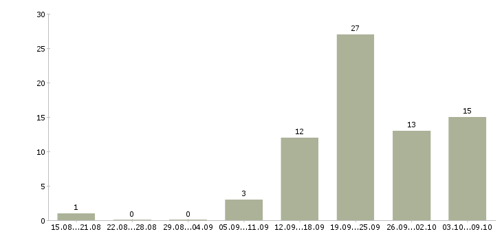 Работа бизнес в интернете в Туле - Число вакансий в Туле по специальности бизнес в интернете за 2 месяца