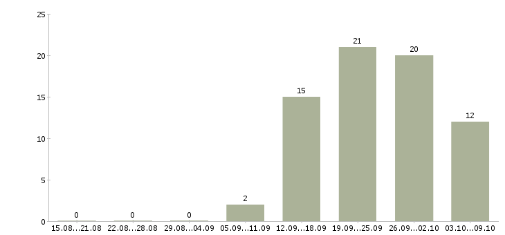 Работа сотрудник на документы в Туле - Число вакансий в Туле по специальности сотрудник на документы за 2 месяца