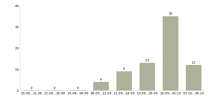 Работа фасовка в Туле - Число вакансий в Туле по специальности фасовка за 2 месяца