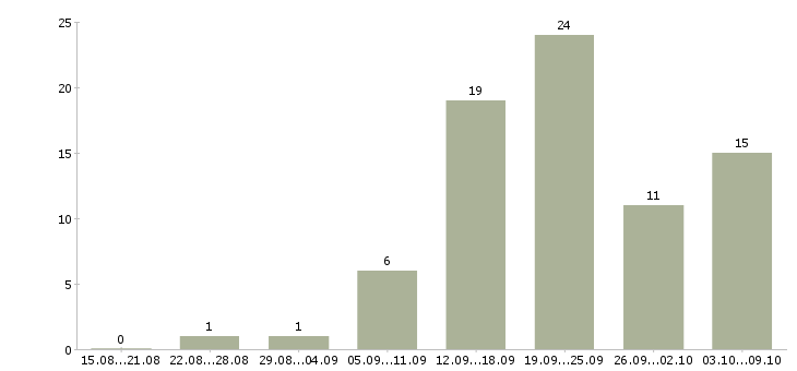 Работа специалист по учету в Тюмени - Число вакансий в Тюмени по специальности специалист по учету за 2 месяца