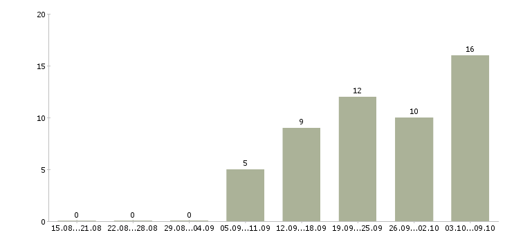 Работа директор сети в Ульяновске - Число вакансий в Ульяновске по специальности директор сети за 2 месяца