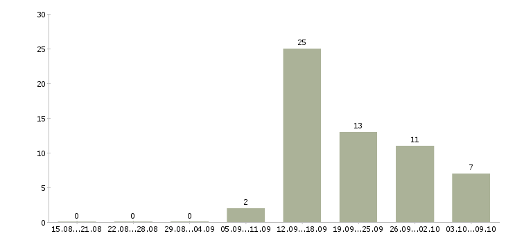 Работа специалист по расчетам в Уфе - Число вакансий в Уфе по специальности специалист по расчетам за 2 месяца