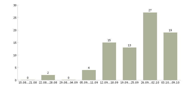 Работа менеджер в сети в Химках - Число вакансий в Химках по специальности менеджер в сети за 2 месяца