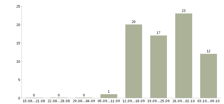 Работа менеджер смены в Химках - Число вакансий в Химках по специальности менеджер смены за 2 месяца
