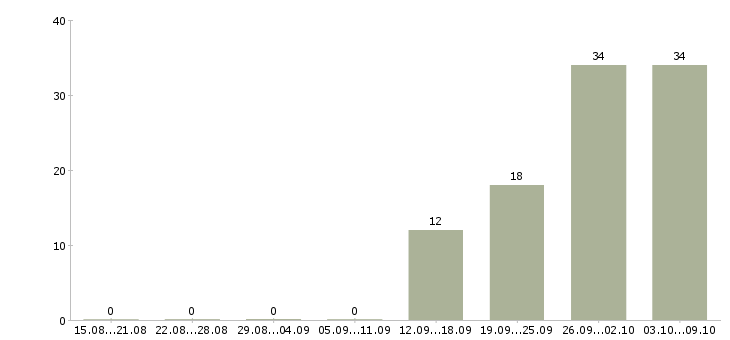 Работа рабочий на оборудование в Химках - Число вакансий в Химках по специальности рабочий на оборудование за 2 месяца