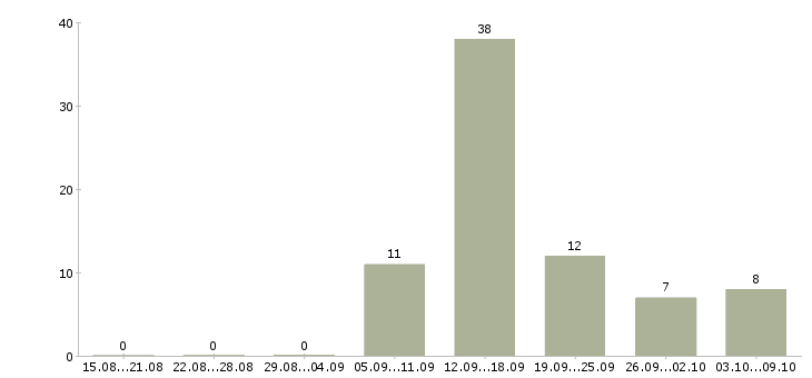 Работа менеджер в банк в Челябинске - Число вакансий в Челябинске по специальности менеджер в банк за 2 месяца