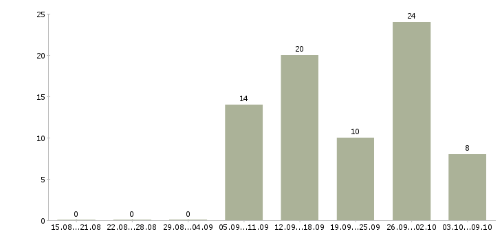 Работа тренер по продажам в Челябинске - Число вакансий в Челябинске по специальности тренер по продажам за 2 месяца