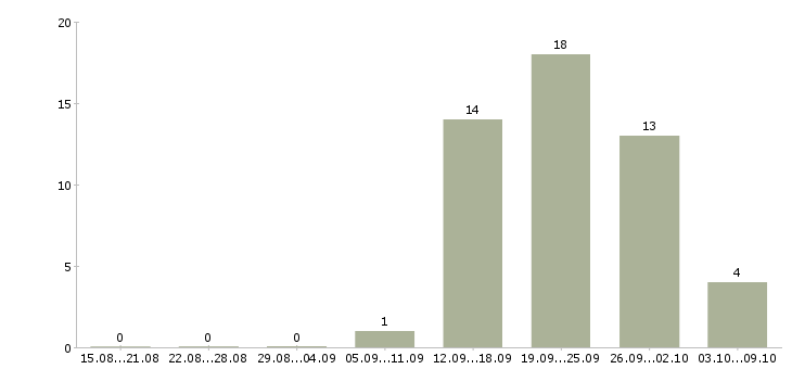 Работа менеджер для работы с клиентами в Череповце - Число вакансий в Череповце по специальности менеджер для работы с клиентами за 2 месяца