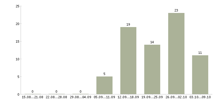 Работа на себя в Череповце - Число вакансий в Череповце по специальности на себя за 2 месяца