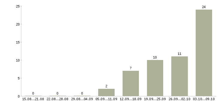 Работа для работы на дому в Энгельсе - Число вакансий в Энгельсе по специальности для работы на дому за 2 месяца