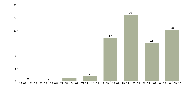 Работа водитель экспедитор с в Ярославле - Число вакансий в Ярославле по специальности водитель экспедитор с за 2 месяца