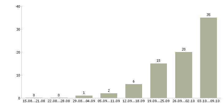 Работа машинисты в Ярославле - Число вакансий в Ярославле по специальности машинисты за 2 месяца