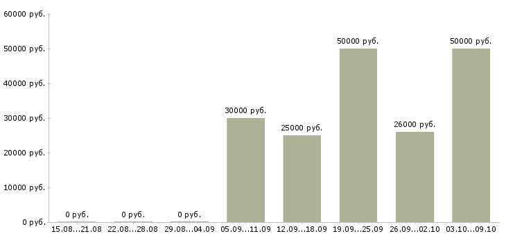 Вакансии ассистент руководителя Санкт-петербург - Медиана зарплат ассистент руководителя Санкт-петербург за 2 месяца