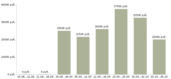 Вакансии бухгалтер на первичные документы в Екатеринбурге - Медиана зарплат бухгалтер на первичные документы в Екатеринбурге за 2 месяца