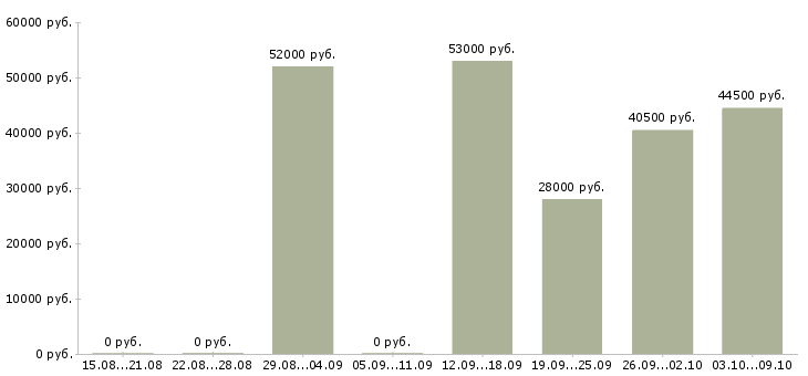Вакансии вахта грузчик в Пензе - Медиана зарплат вахта грузчик в Пензе за 2 месяца