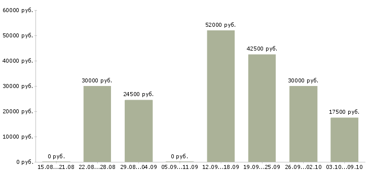 Вакансии ведущий менеджер в Воронеже - Медиана зарплат ведущий менеджер в Воронеже за 2 месяца